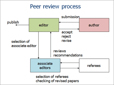 Review Process